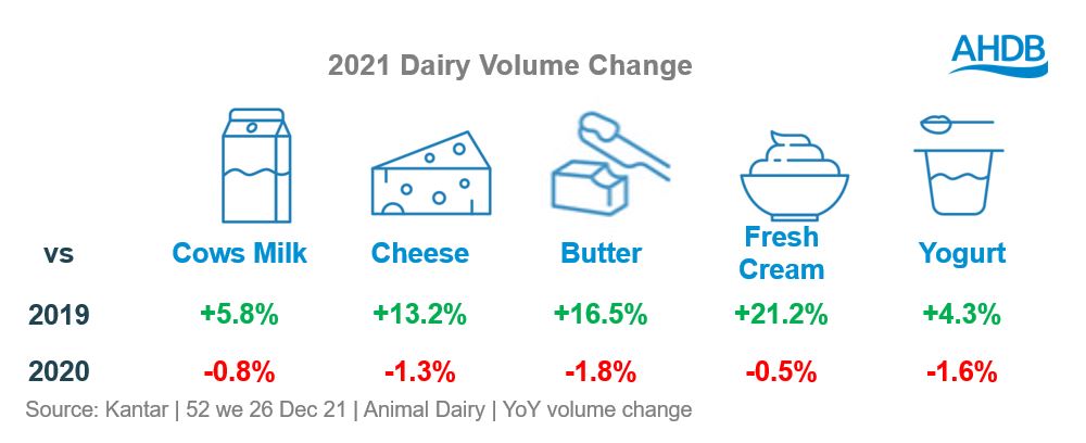 2021 Dairy Volume Change